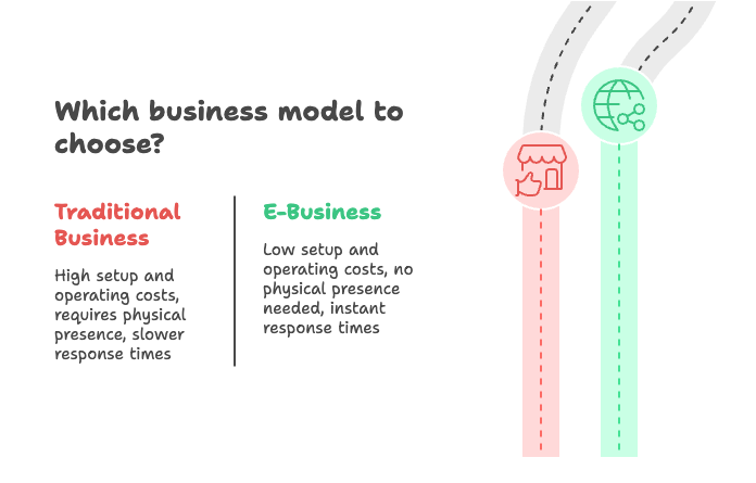 Emerging Modes of Business Chapter Notes | Business Studies (BST) Class 11 - Commerce