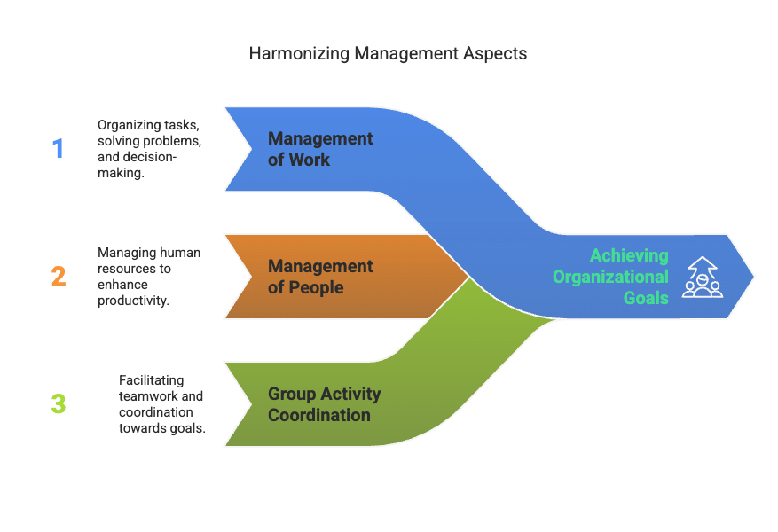 Nature and Significance of Management Chapter Notes | Business Studies (BST) Class 12 - Commerce