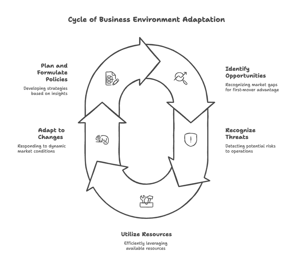 Business Environment Chapter Notes | Business Studies (BST) Class 12 - Commerce