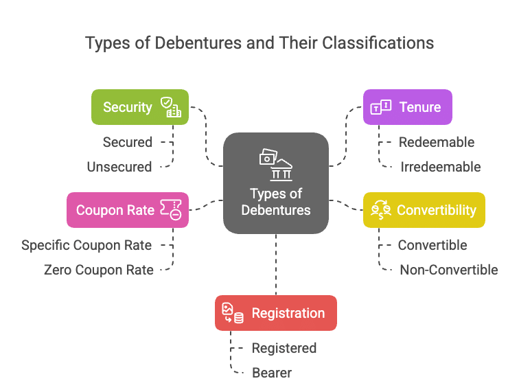 Issue and Redemption of Debentures Chapter Notes | Accountancy Class 12 - Commerce