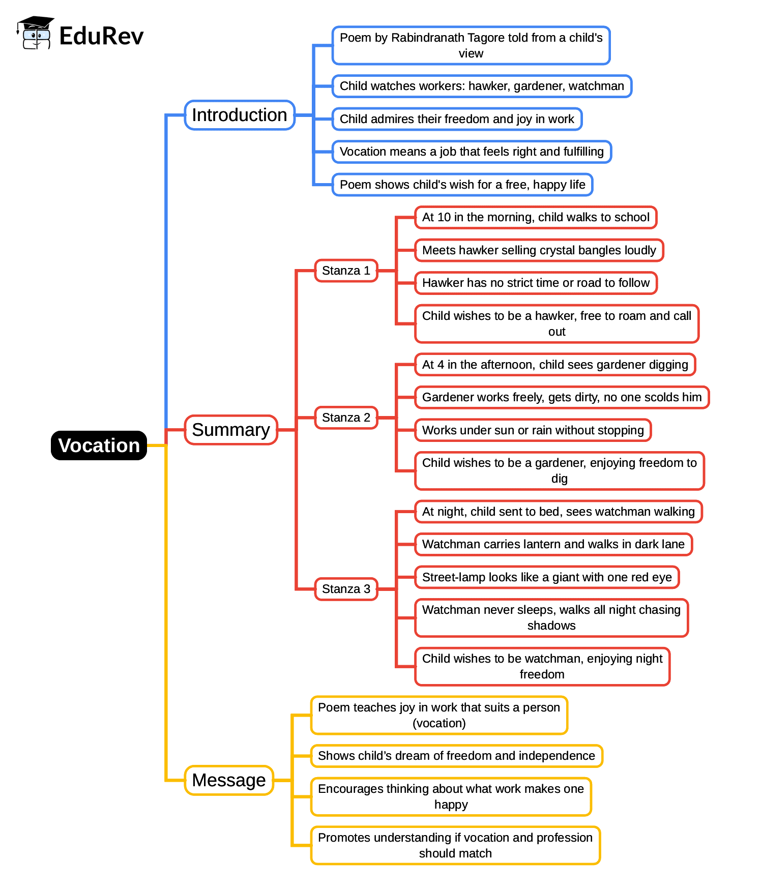Mind Map: Vocation | English Class 6 ICSE
