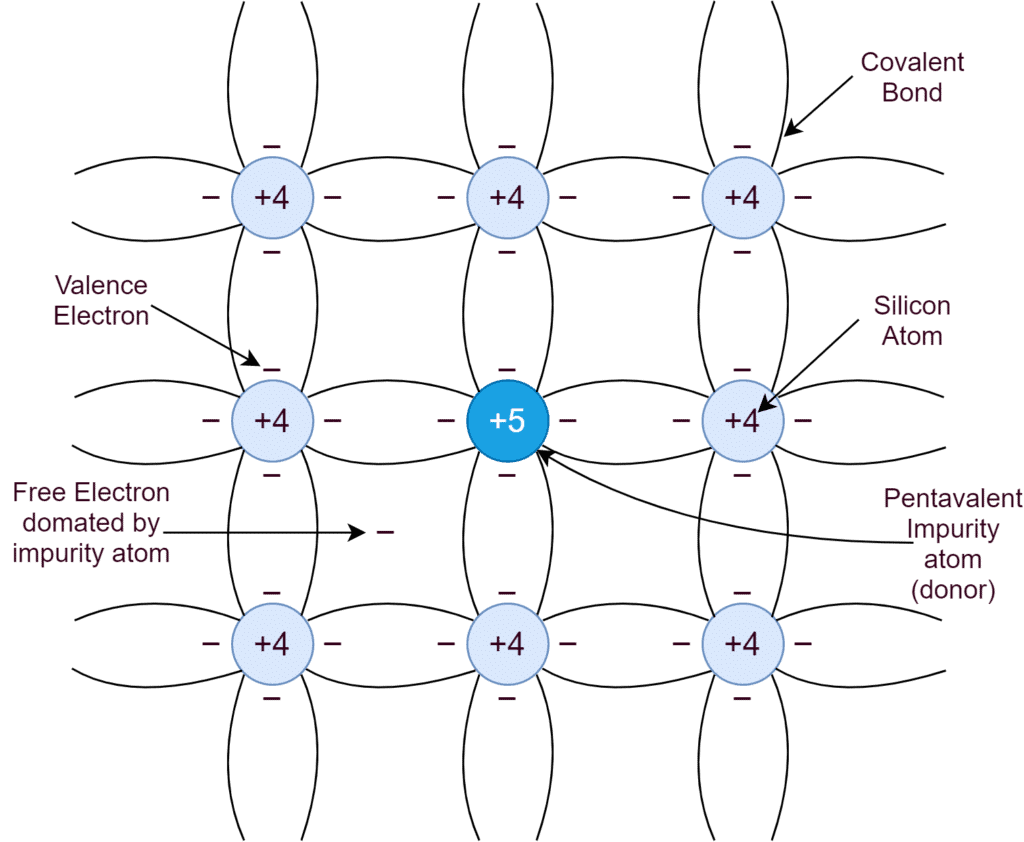 Intrinsic Semiconductors
