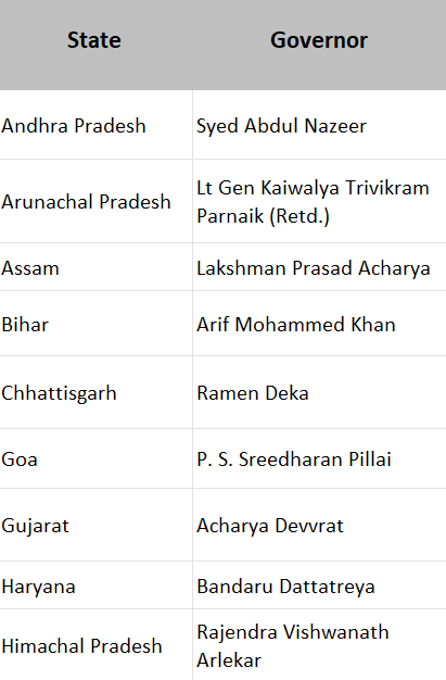 State-Wise List of Governors of India | General Test Preparation for CUET UG - CUET Commerce