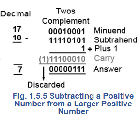 One`s & Two`s Complement | Digital Electronics - Electrical Engineering (EE)