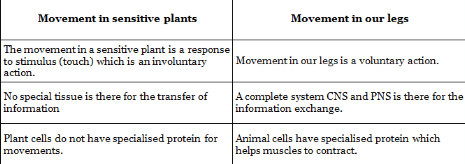 NCERT Solutions for Class 10 Science Chapter 6 - Control and Coordination