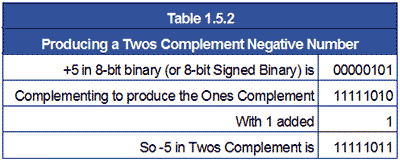 One`s & Two`s Complement | Digital Electronics - Electrical Engineering (EE)