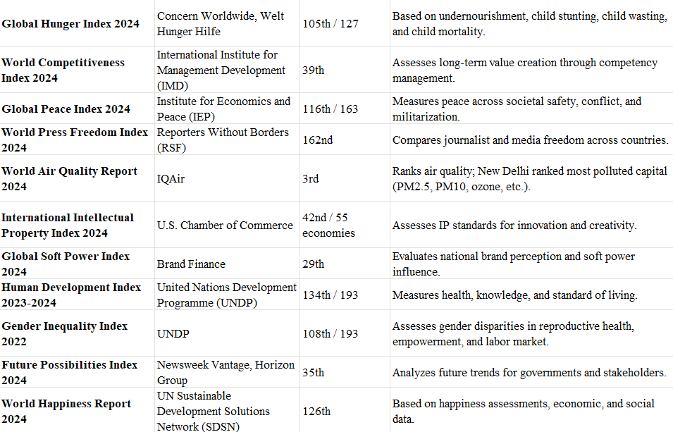 India Ranking in Different Indexes | General Test Preparation for CUET UG - CUET Commerce