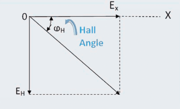Hall Angle