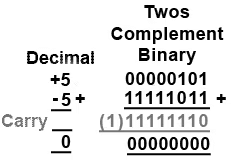 One`s & Two`s Complement | Digital Electronics - Electrical Engineering (EE)