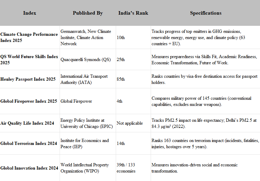India Ranking in Different Indexes | General Test Preparation for CUET UG - CUET Commerce
