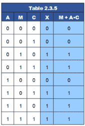 Boolean Algebra | Analog and Digital Electronics - Electrical Engineering (EE)