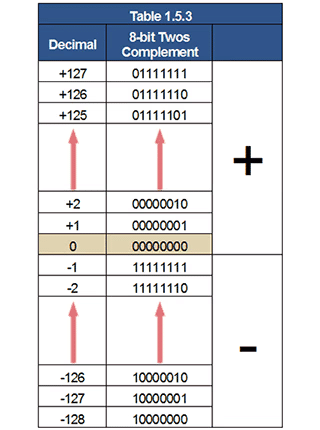 One`s & Two`s Complement | Digital Electronics - Electrical Engineering (EE)