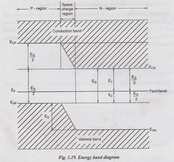 Junction Theory & Different Types of Diodes & Their Characteristics - 1 | Electronic Devices - Electronics and Communication Engineering (ECE)