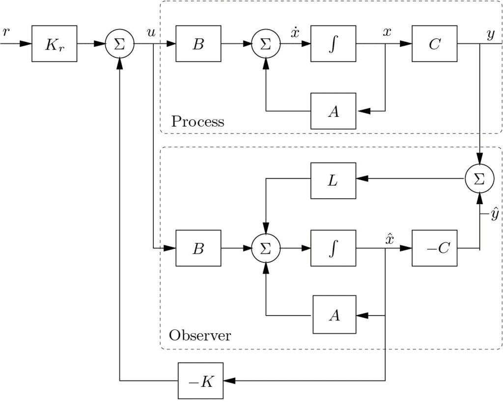 State and Output Feedback | Control Systems - Electrical Engineering (EE)