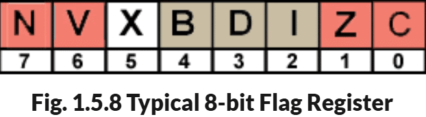 One`s & Two`s Complement | Digital Electronics - Electrical Engineering (EE)