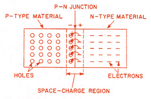 Junction Theory & Different Types of Diodes & Their Characteristics - 1 | Electronic Devices - Electronics and Communication Engineering (ECE)