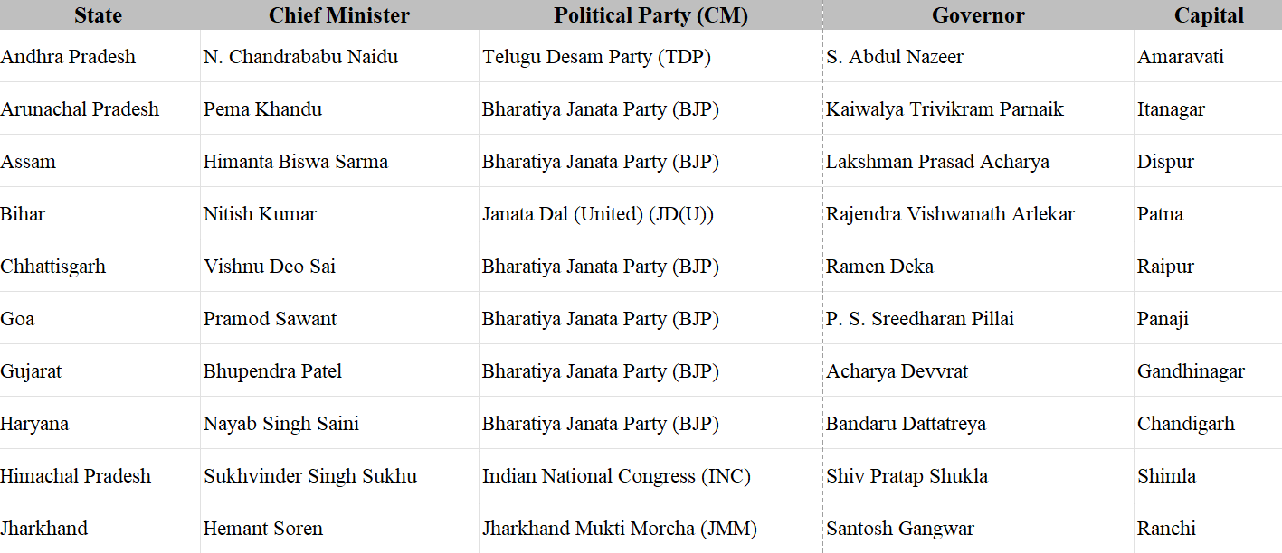 List of Chief Ministers | General Test Preparation for CUET UG - CUET Commerce