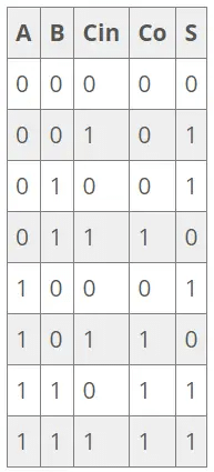 Introduction to Combinational Logic | Analog and Digital Electronics - Electrical Engineering (EE)