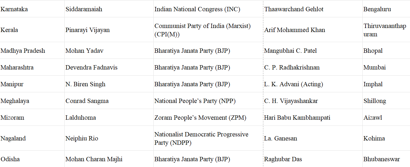 List of Chief Ministers | General Test Preparation for CUET UG - CUET Commerce
