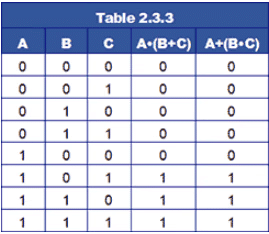 Boolean Algebra | Analog and Digital Electronics - Electrical Engineering (EE)