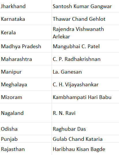State-Wise List of Governors of India | General Test Preparation for CUET UG - CUET Commerce