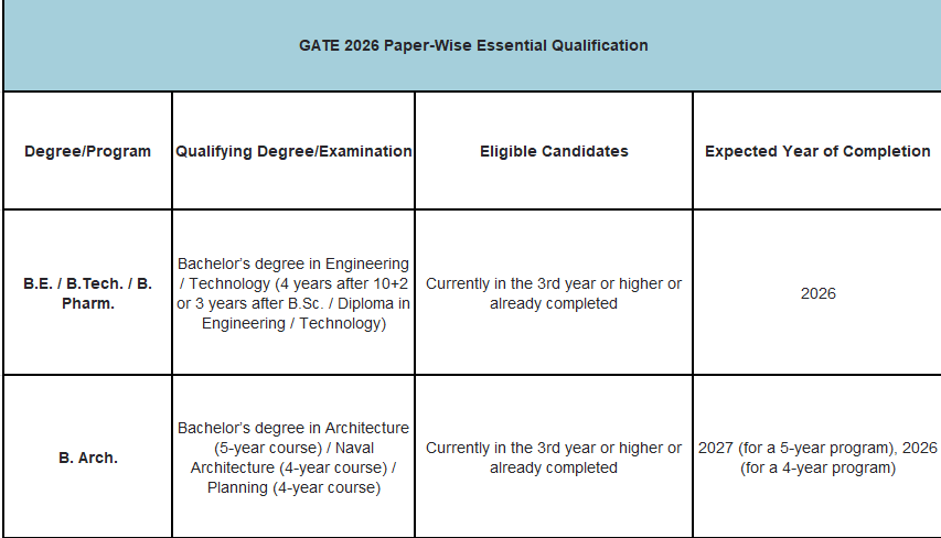 General FAQs regarding GATE | GATE Computer Science Engineering(CSE) 2026 Mock Test Series - Computer Science Engineering (CSE)