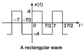 Representation of Continuous & Discrete, Time Signals -1 | Signals and Systems - Electrical Engineering (EE)