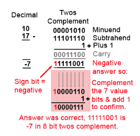 One`s & Two`s Complement | Digital Electronics - Electrical Engineering (EE)