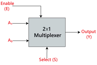 Introduction to Combinational Logic | Analog and Digital Electronics - Electrical Engineering (EE)