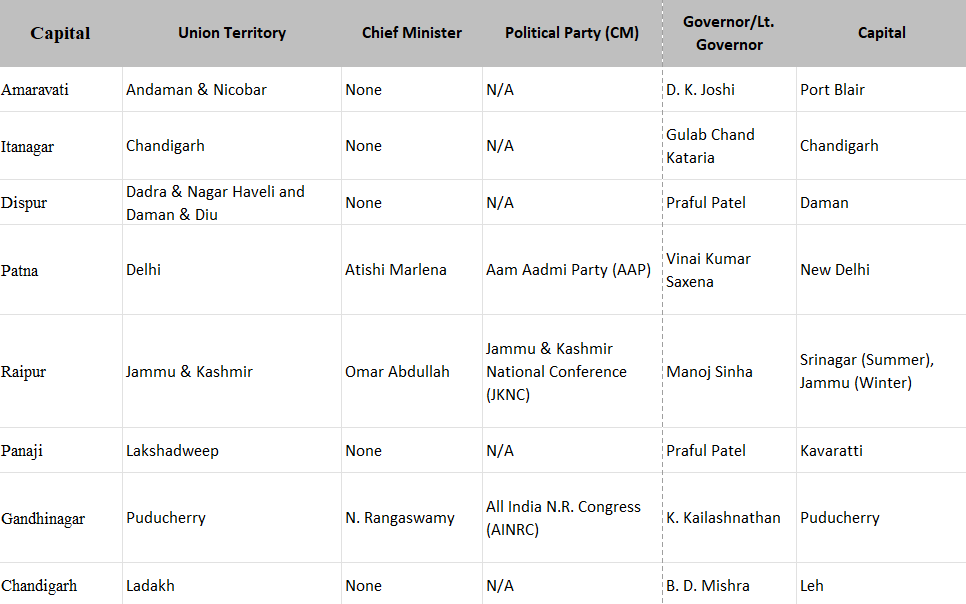 List of Chief Ministers | General Test Preparation for CUET UG - CUET Commerce