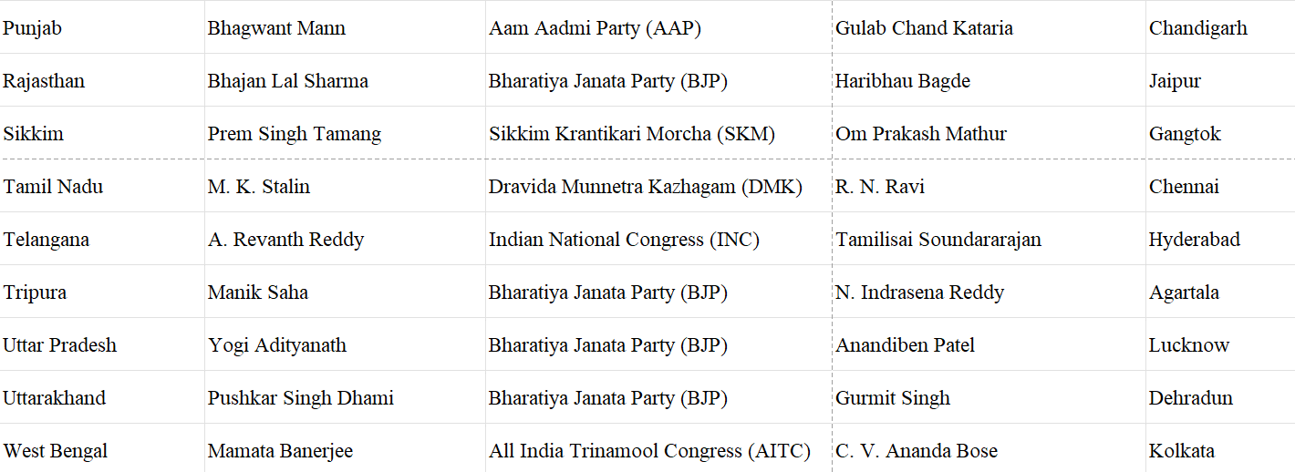 List of Chief Ministers | General Test Preparation for CUET UG - CUET Commerce