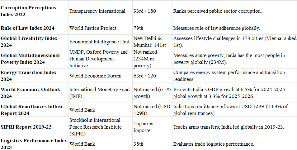 India Ranking in Different Indexes | General Test Preparation for CUET UG - CUET Commerce