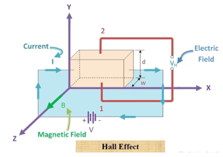 Hall Effect 