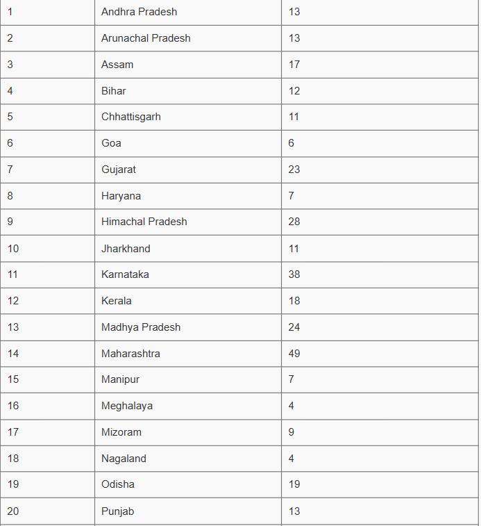 National Parks & Wildlife Sanctuaries in INDIA | General Awareness - Bank Exams