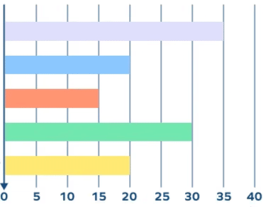 Understanding Bar Graphs | General Test Preparation for CUET UG - CUET Commerce