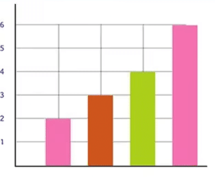 Understanding Bar Graphs | General Test Preparation for CUET UG - CUET Commerce