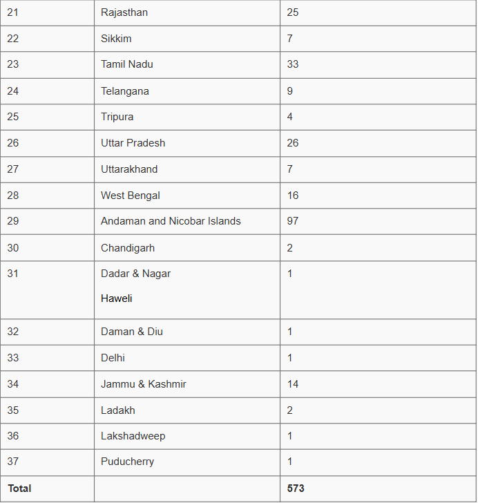 National Parks & Wildlife Sanctuaries in INDIA | General Awareness - Bank Exams