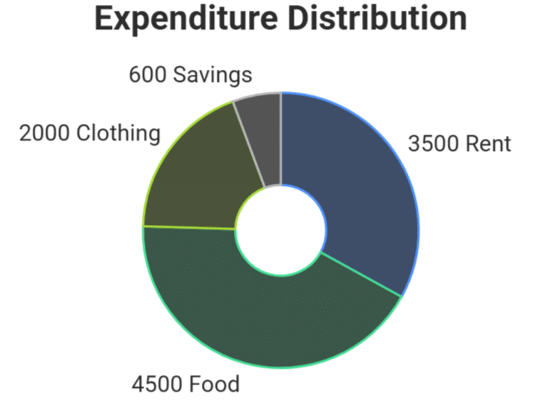 Understanding Pie Charts | General Test Preparation for CUET - CUET Commerce
