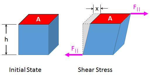 Stress & Strain | Strength of Materials (SOM) - Mechanical Engineering