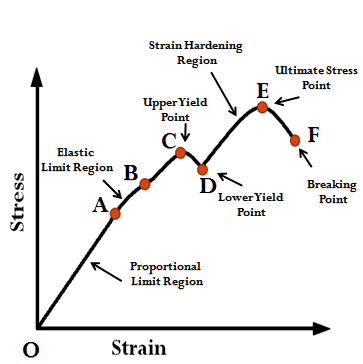 Stress & Strain | Strength of Materials (SOM) - Mechanical Engineering
