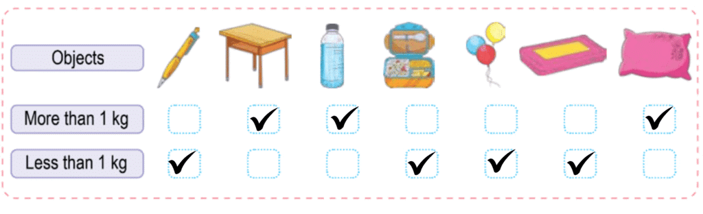 Filling and Lifting Chapter Notes | Mathematics for Class 3 (Maths Mela)