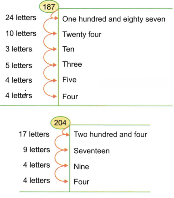 House of Hundreds - I Chapter Notes | Mathematics for Class 3 (Maths Mela)