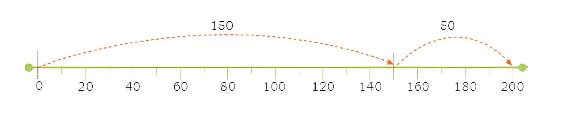 Double Century Chapter Notes | Mathematics for Class 3 (Maths Mela)
