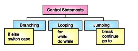 C - Flow Control Statements