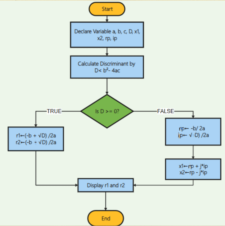 Flowchart: Assignment Solutions | Basics of Python - Software Development