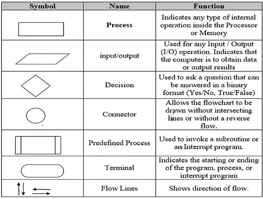 Flowcharts: Practice Problems | Basics of Python - Software Development