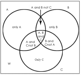 Concept & Solved Questions: Venn Diagram | General Test Preparation for CUET UG - CUET Commerce