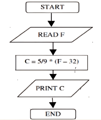 Flowcharts: Practice Problems | Basics of Python - Software Development