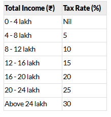 Summary of Union Budget 2025-26 | General Test Preparation for CUET UG - CUET Commerce