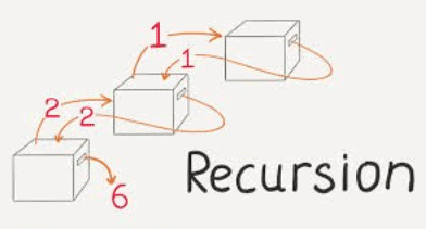 Recursion | Programming and Data Structures - Computer Science Engineering (CSE)